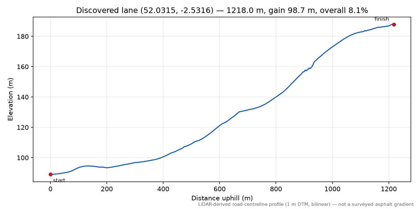 Putley to Woolhope Cockshoot elevation profile