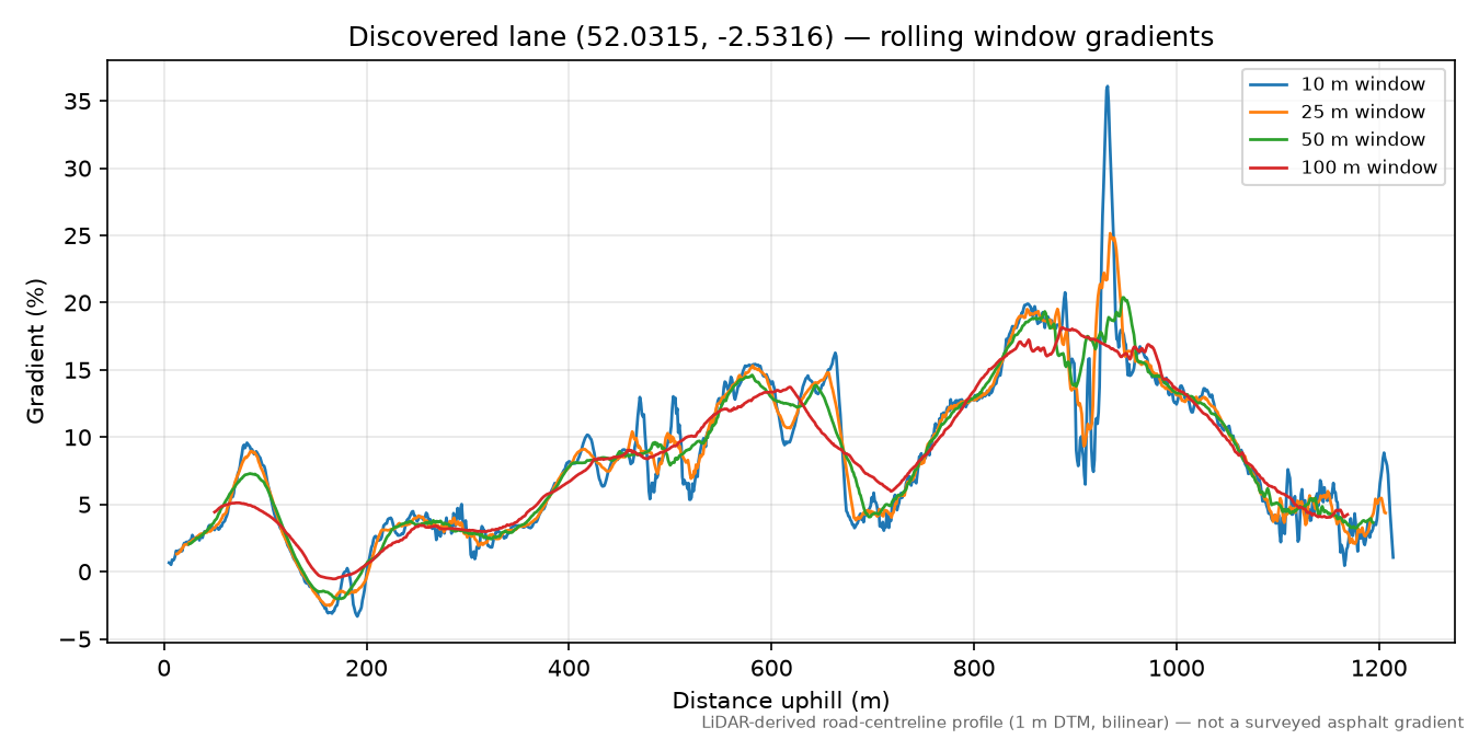 Putley to Woolhope Cockshoot rolling gradient profile