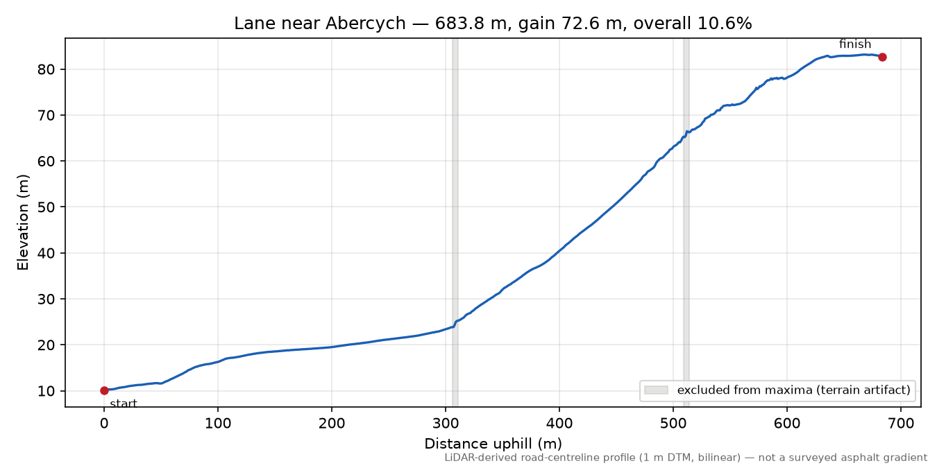 Lane near Abercych elevation profile