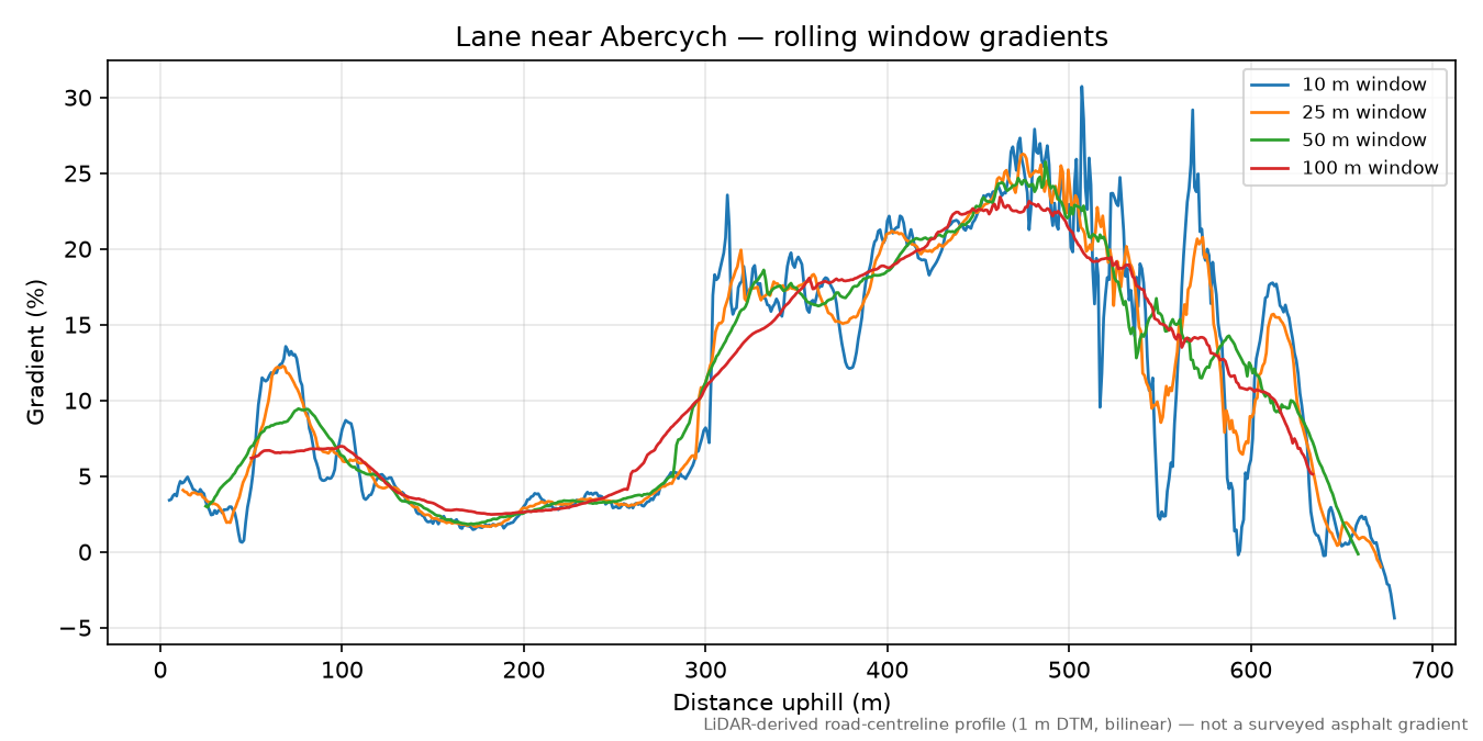 Lane near Abercych rolling gradient profile