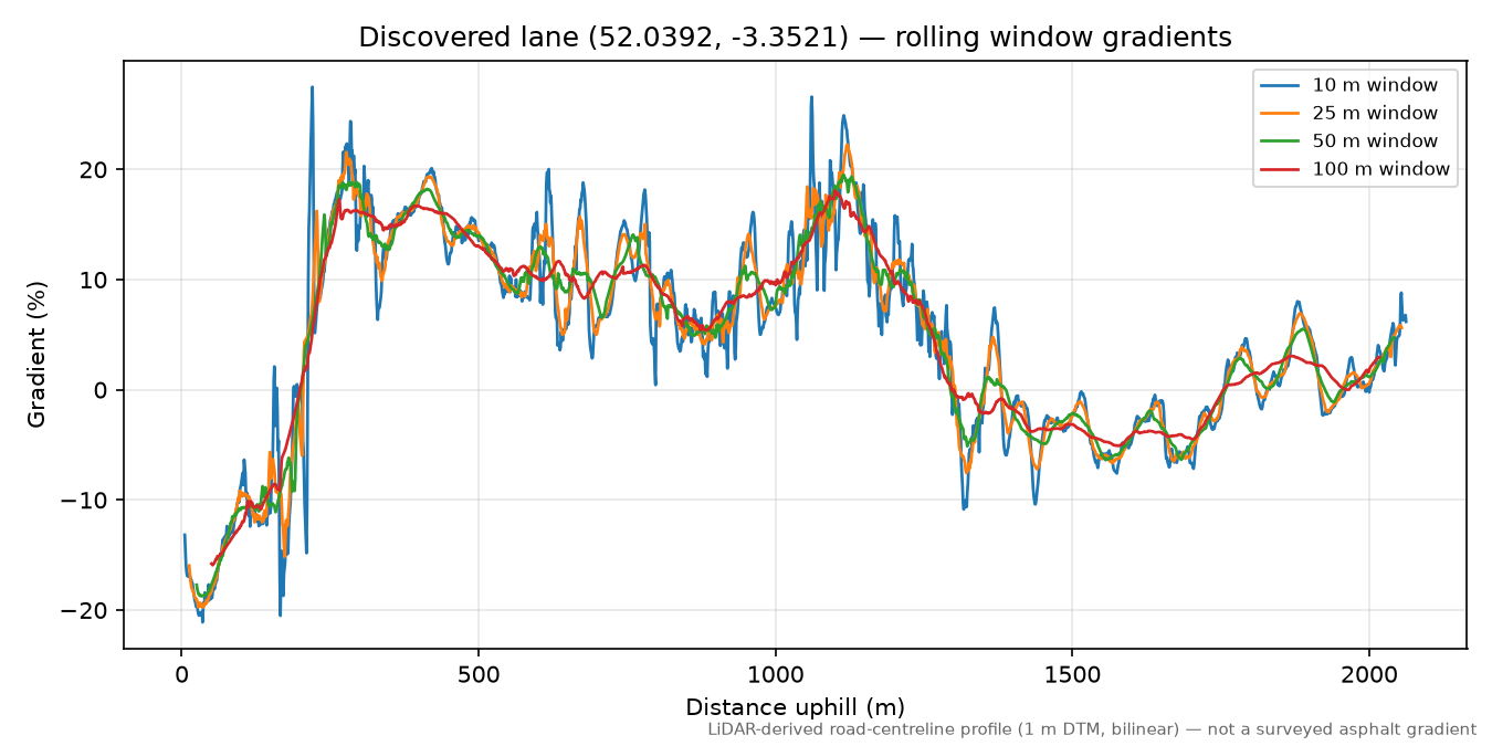Cwm Rhiwiau to Llandyfalle Hill rolling gradient profile