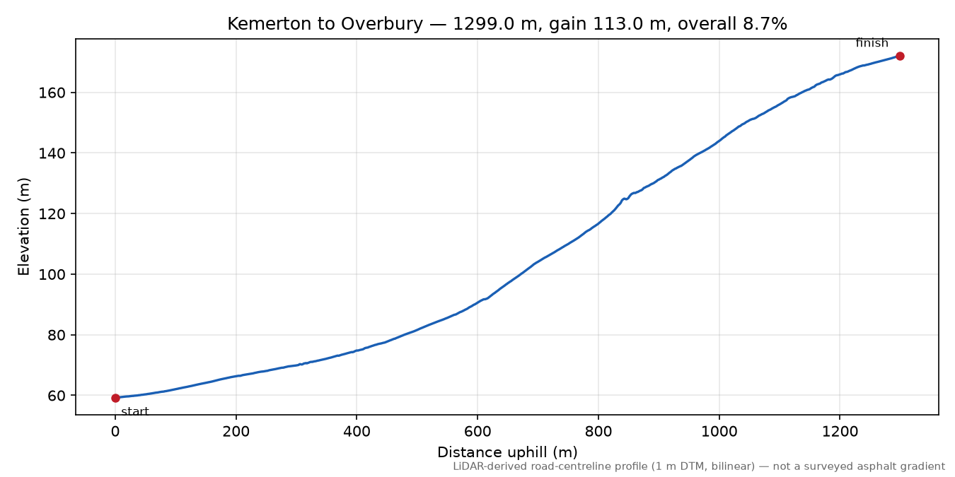 Kemerton to Overbury elevation profile