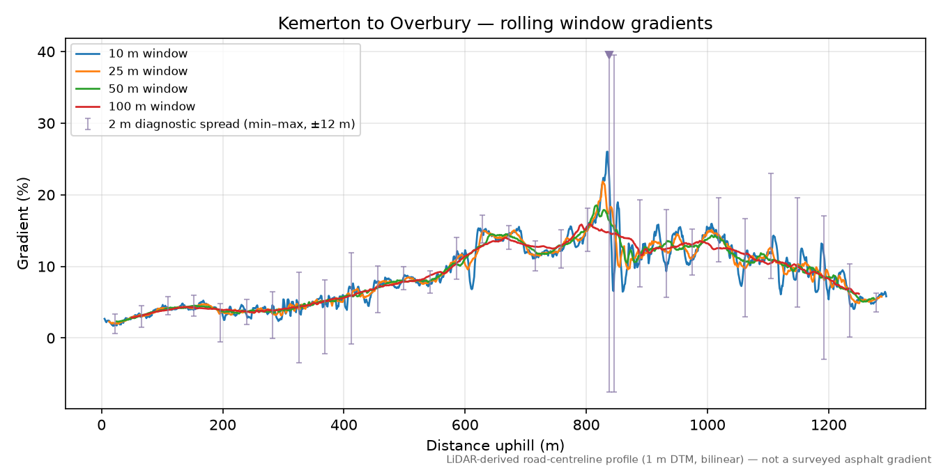 Kemerton to Overbury rolling gradient profile