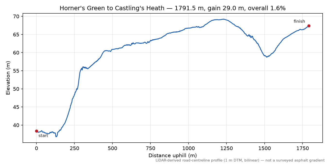 Horner's Green to Castling's Heath elevation profile