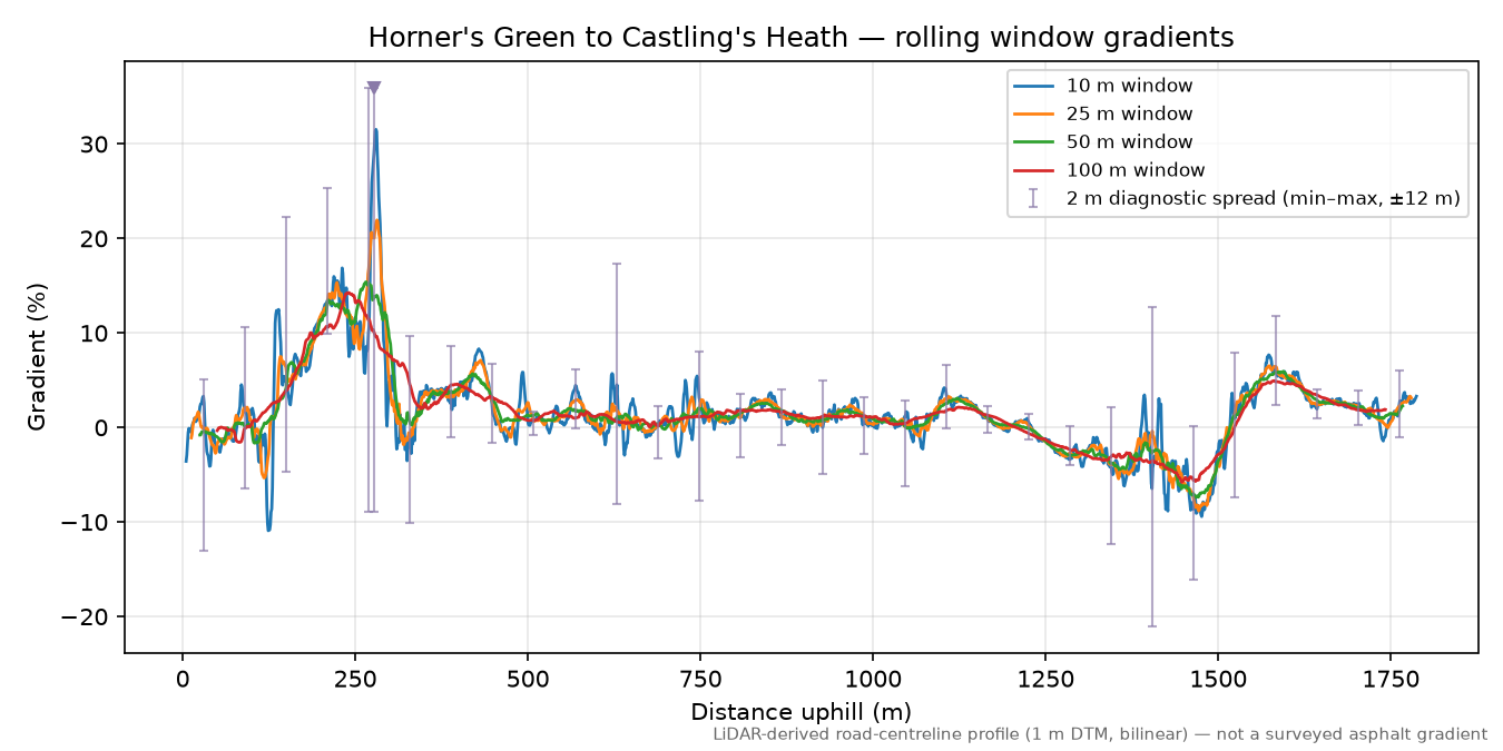 Horner's Green to Castling's Heath rolling gradient profile