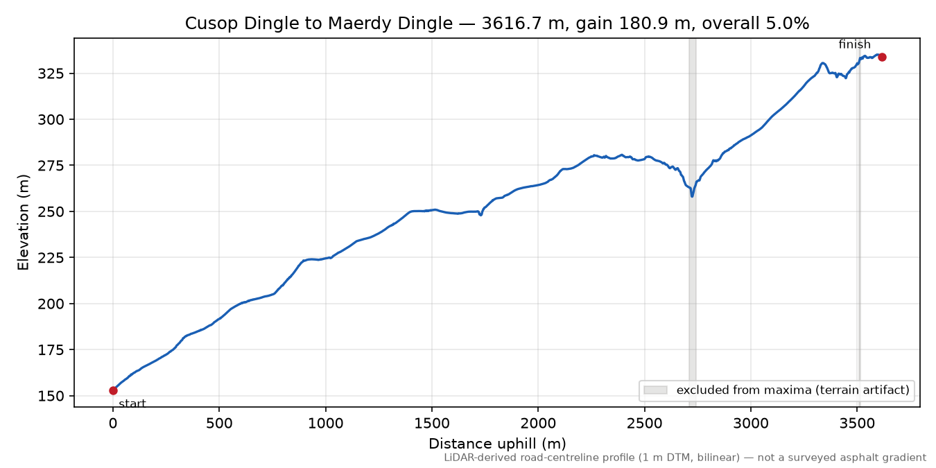 Cusop Dingle to Maerdy Dingle elevation profile