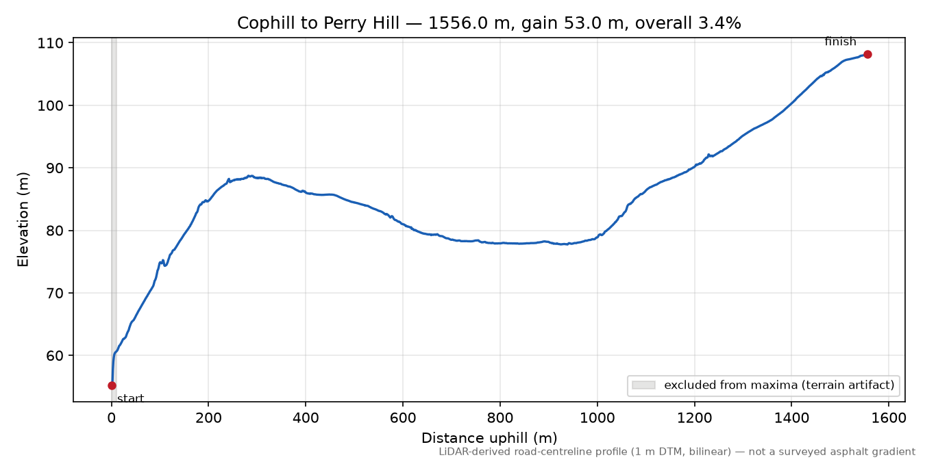 Cophill to Perry Hill elevation profile