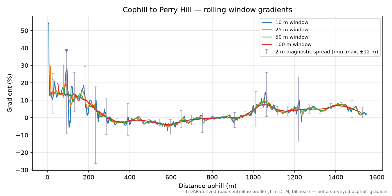 Cophill to Perry Hill rolling gradient profile