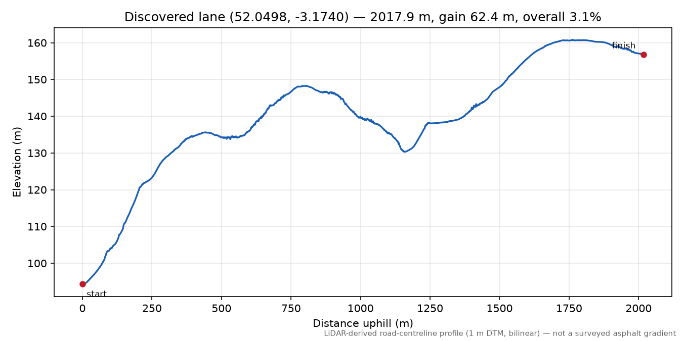 Ffordd-las to Tregoyd elevation profile