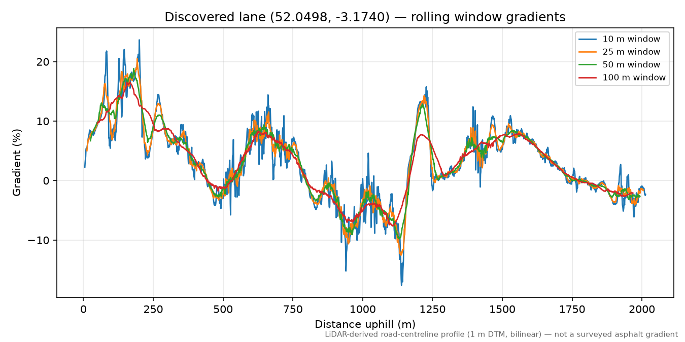 Ffordd-las to Tregoyd rolling gradient profile