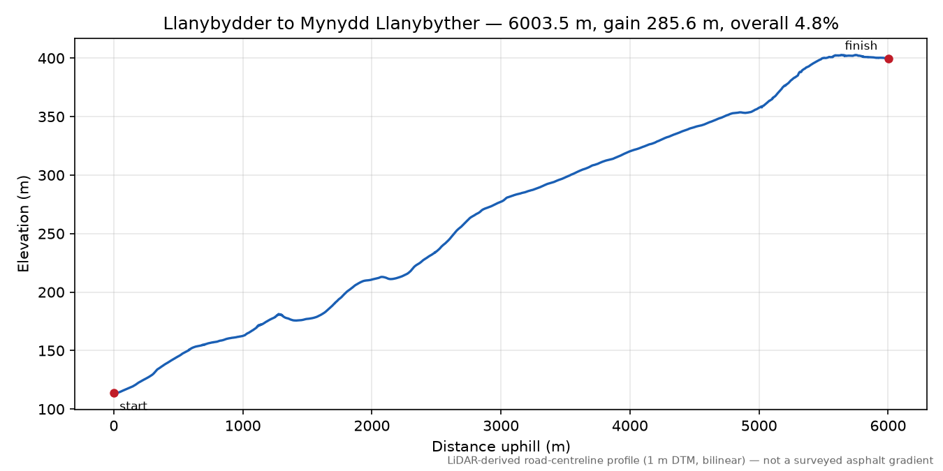 Llanybydder to Mynydd Llanybyther elevation profile