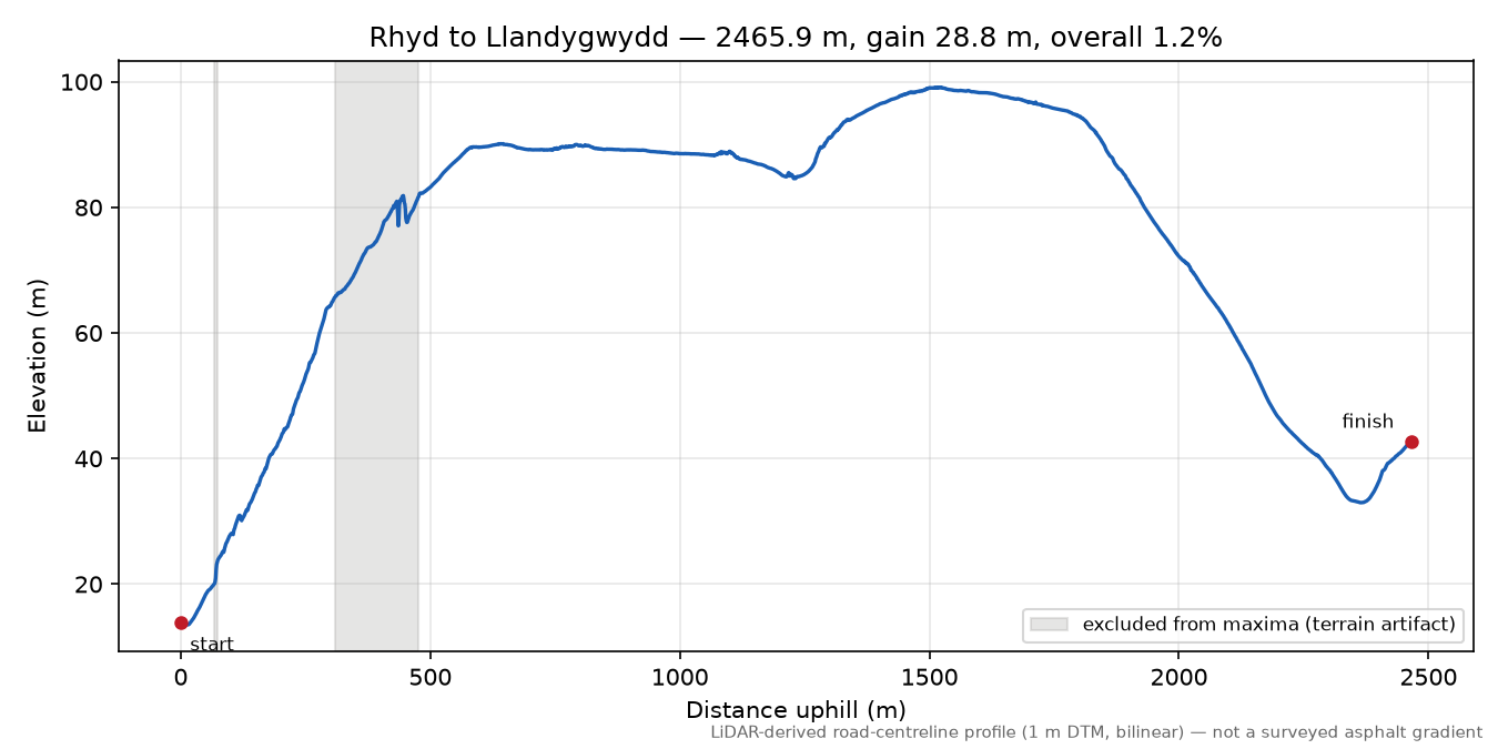 Rhyd to Llandygwydd elevation profile