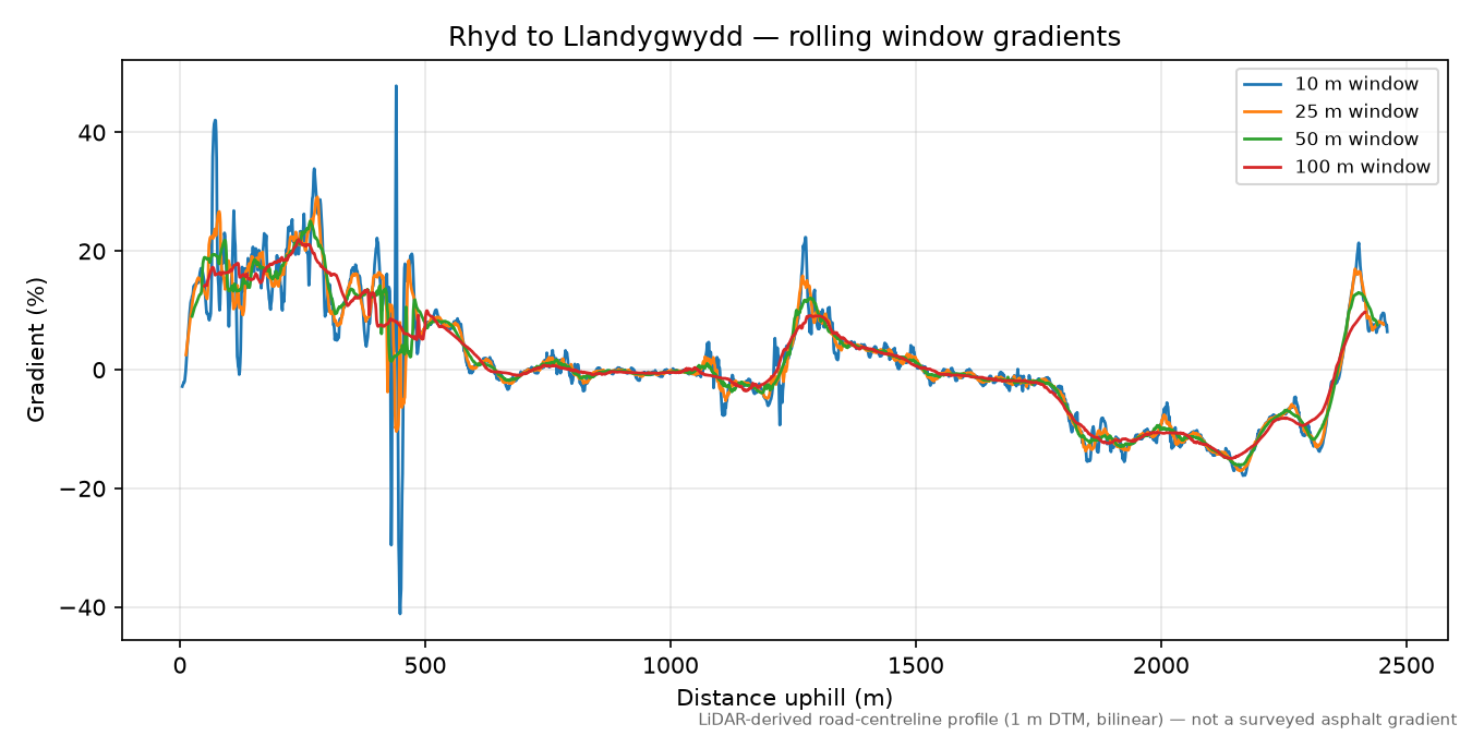 Rhyd to Llandygwydd rolling gradient profile