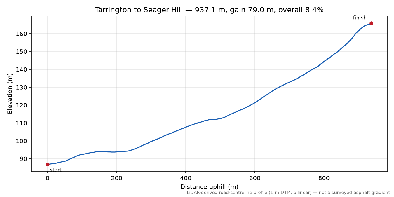 Tarrington to Seager Hill elevation profile