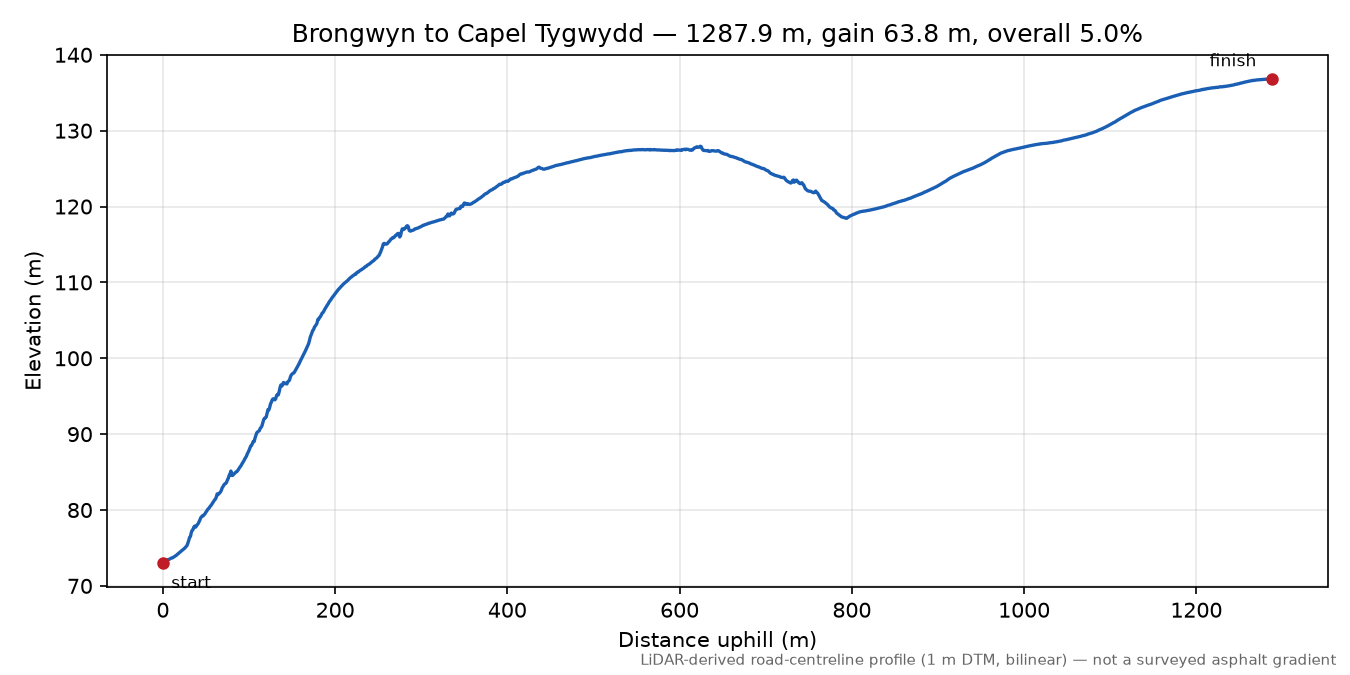 Brongwyn to Capel Tygwydd elevation profile
