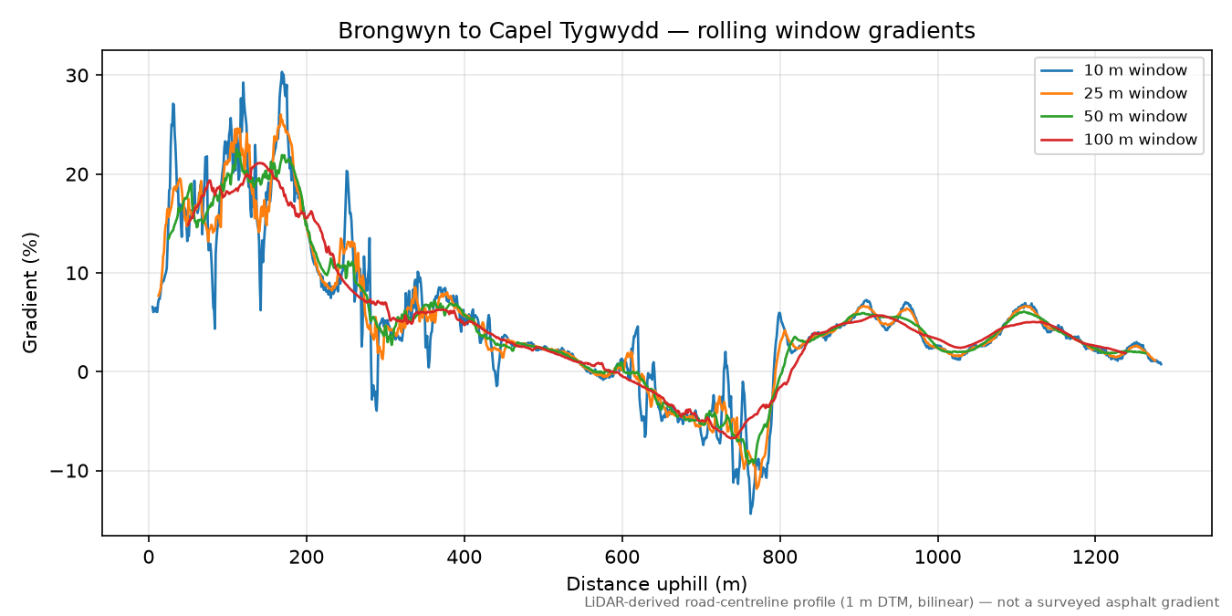 Brongwyn to Capel Tygwydd rolling gradient profile