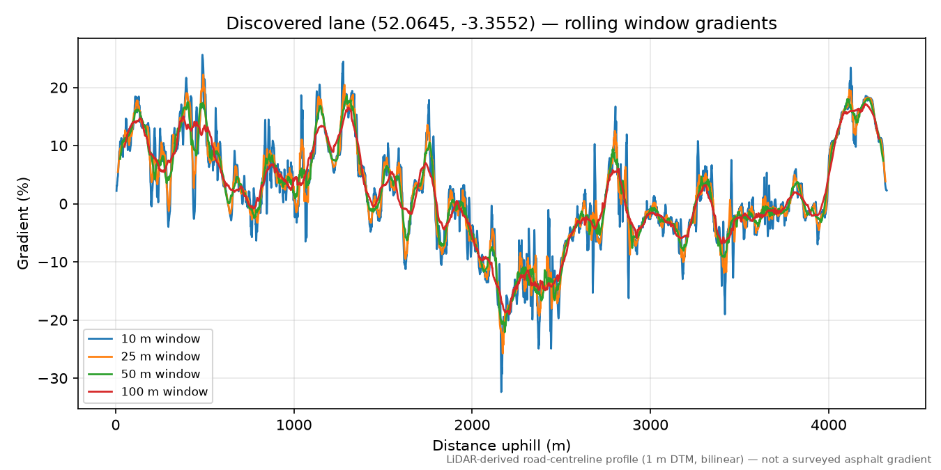 Gwenddwr to Crickadarn rolling gradient profile