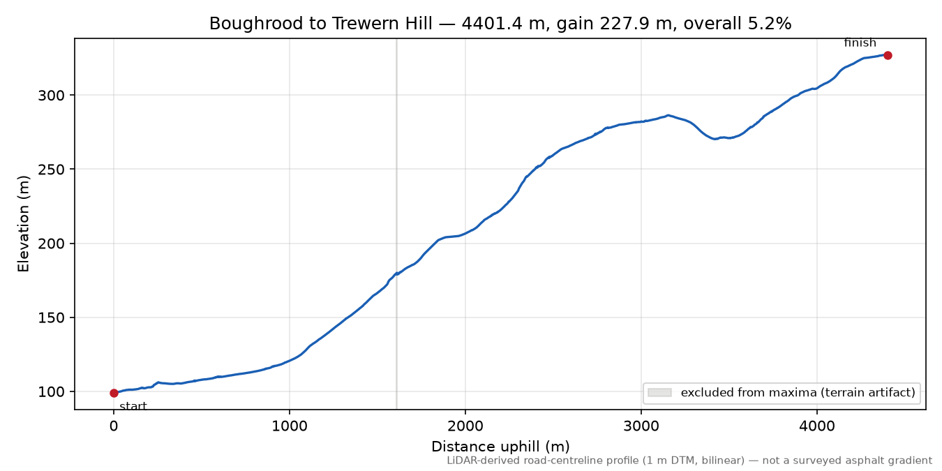 Boughrood to Trewern Hill elevation profile