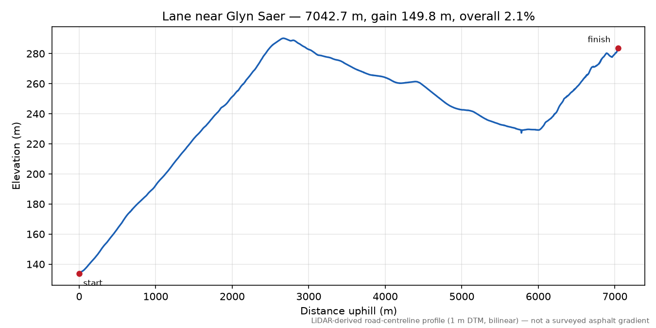 Lane near Glyn Saer elevation profile