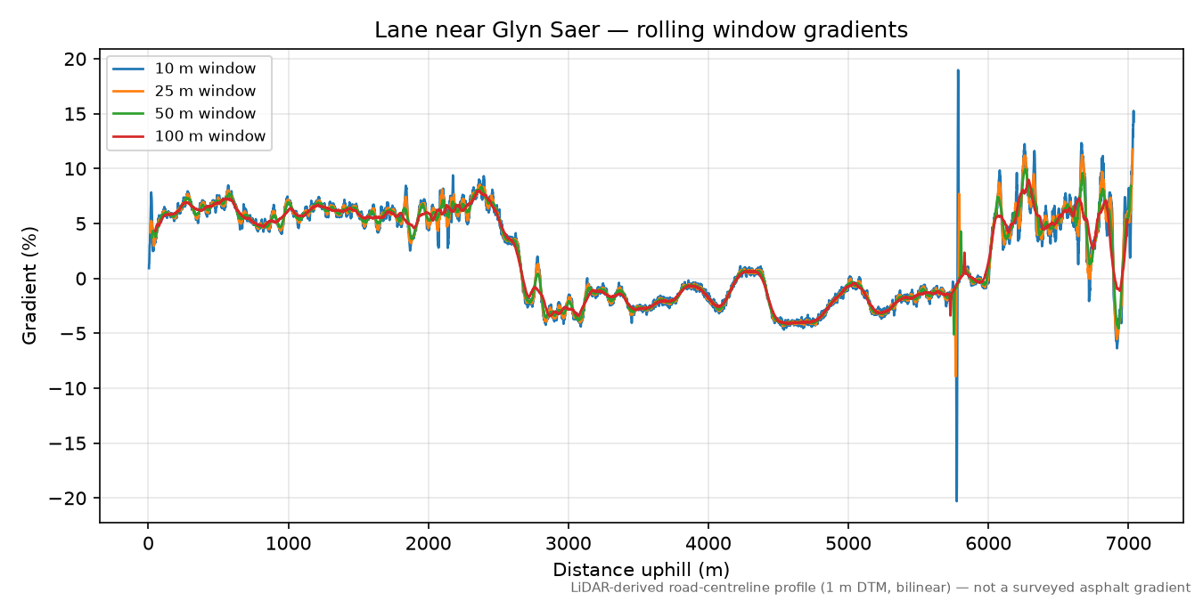 Lane near Glyn Saer rolling gradient profile