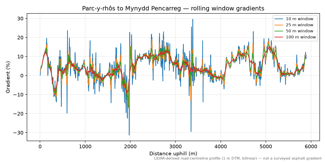 Parc-y-rhôs to Mynydd Pencarreg rolling gradient profile