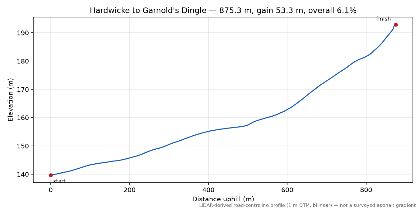 Hardwicke to Garnold's Dingle elevation profile