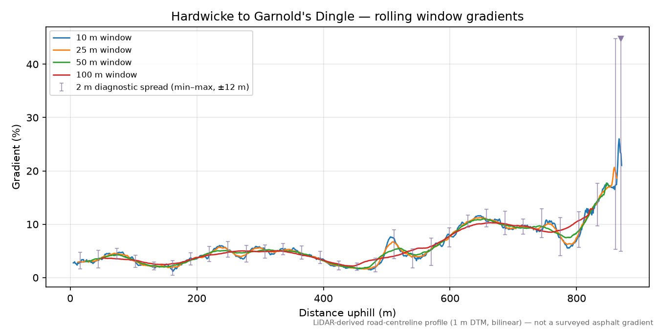 Hardwicke to Garnold's Dingle rolling gradient profile
