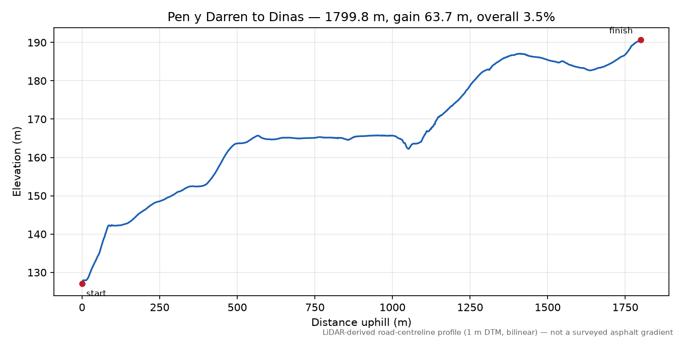 Pen y Darren to Dinas elevation profile
