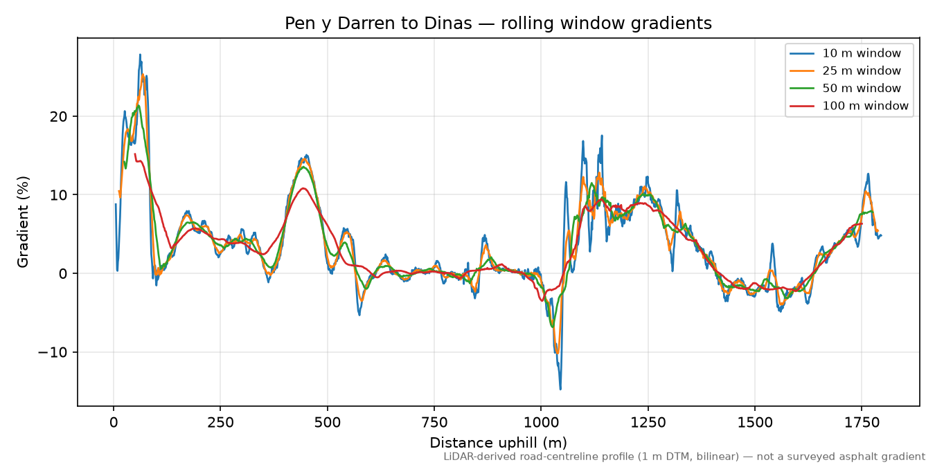 Pen y Darren to Dinas rolling gradient profile