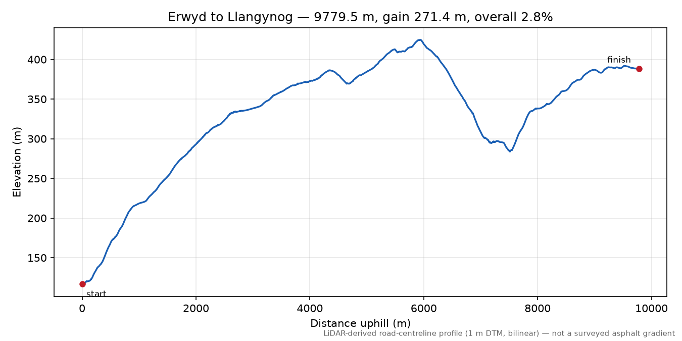 Erwyd to Llangynog elevation profile