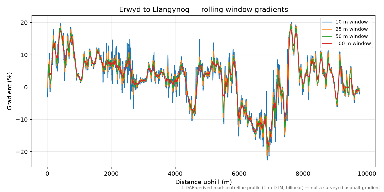Erwyd to Llangynog rolling gradient profile