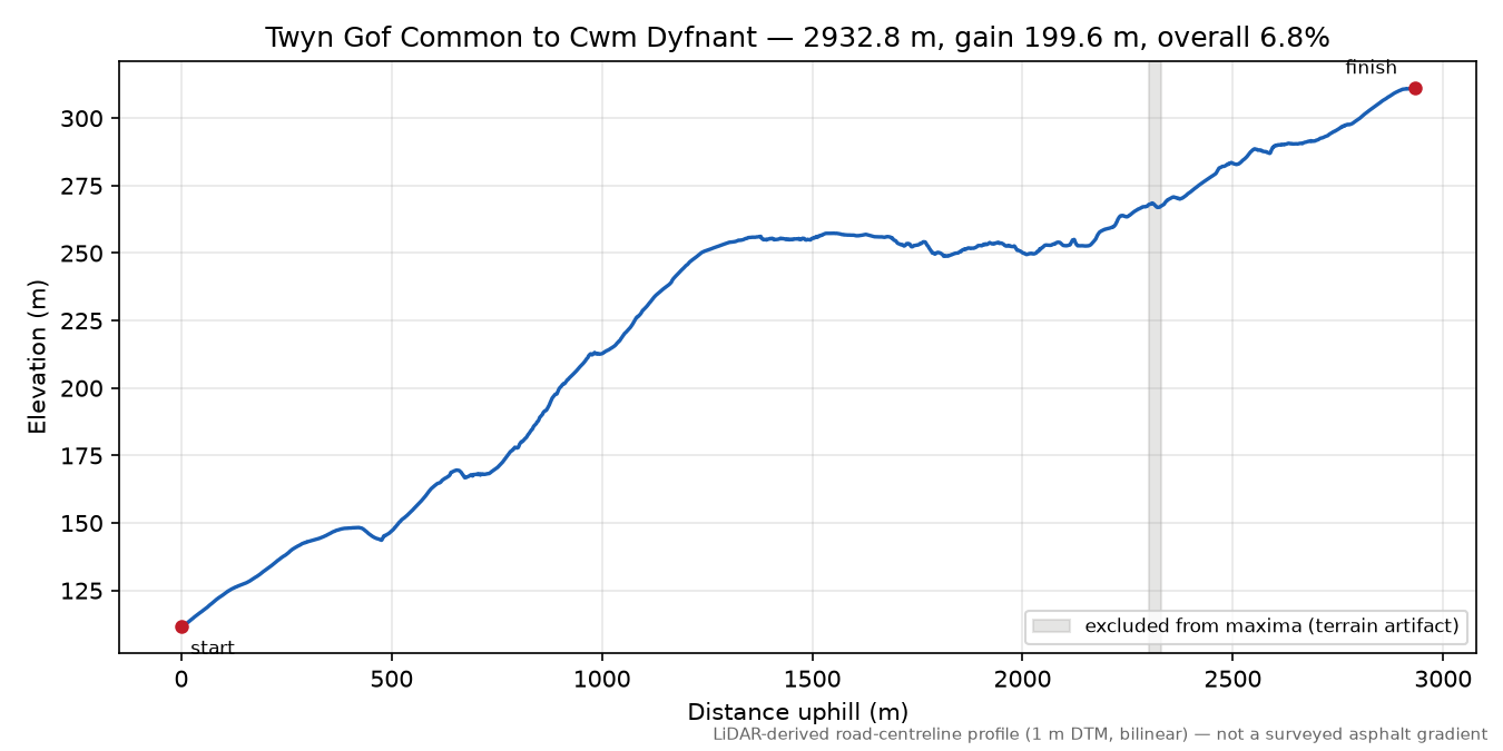 Twyn Gof Common to Cwm Dyfnant elevation profile