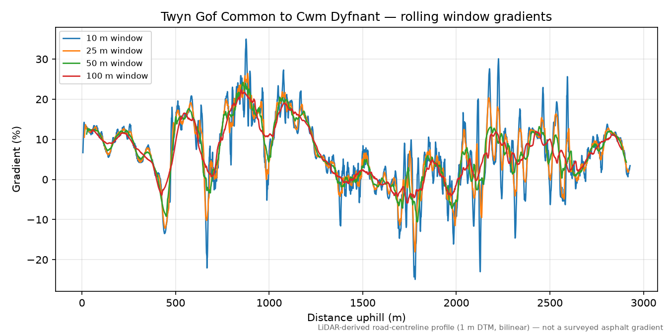 Twyn Gof Common to Cwm Dyfnant rolling gradient profile