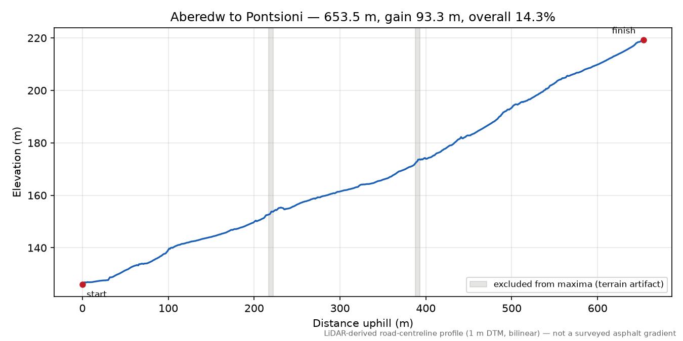 Aberedw to Pontsioni elevation profile