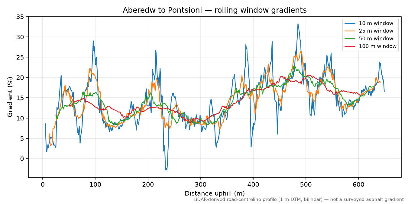 Aberedw to Pontsioni rolling gradient profile
