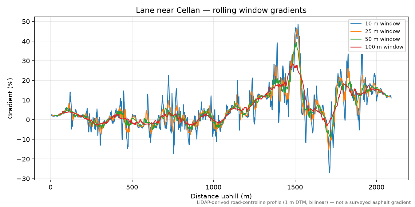 Lane near Cellan rolling gradient profile