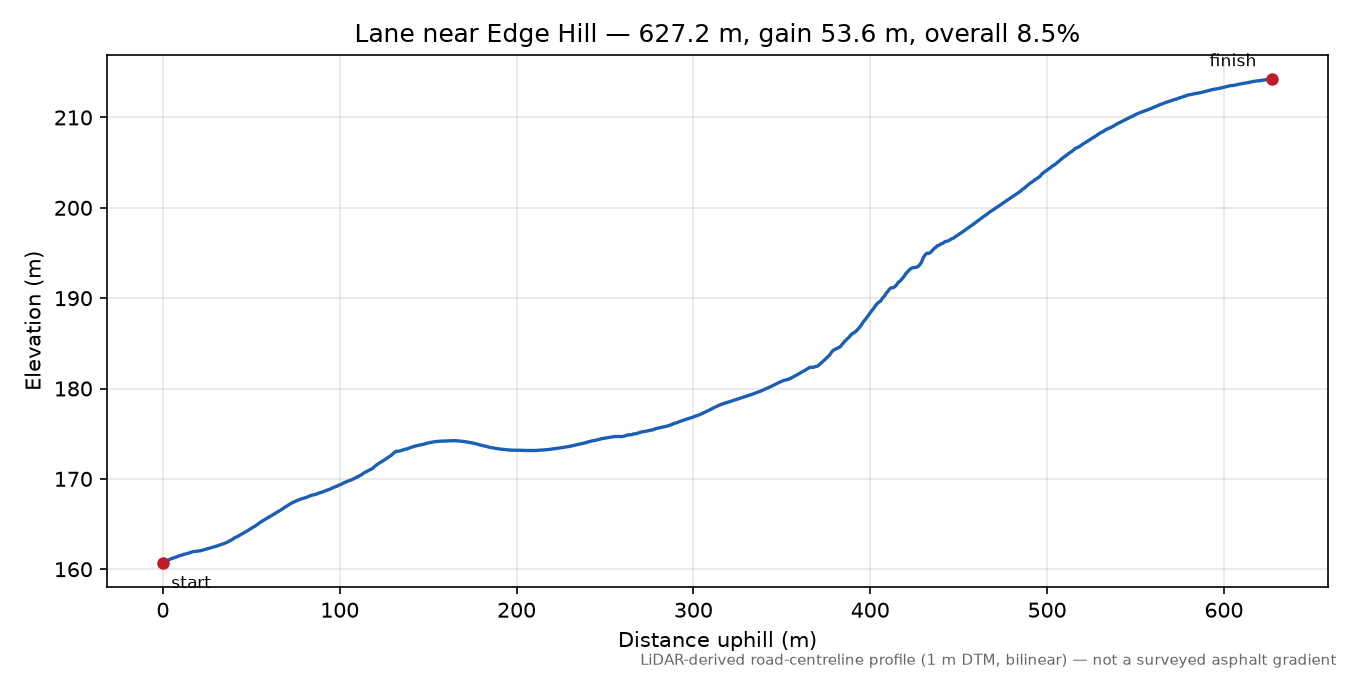 Lane near Edge Hill elevation profile