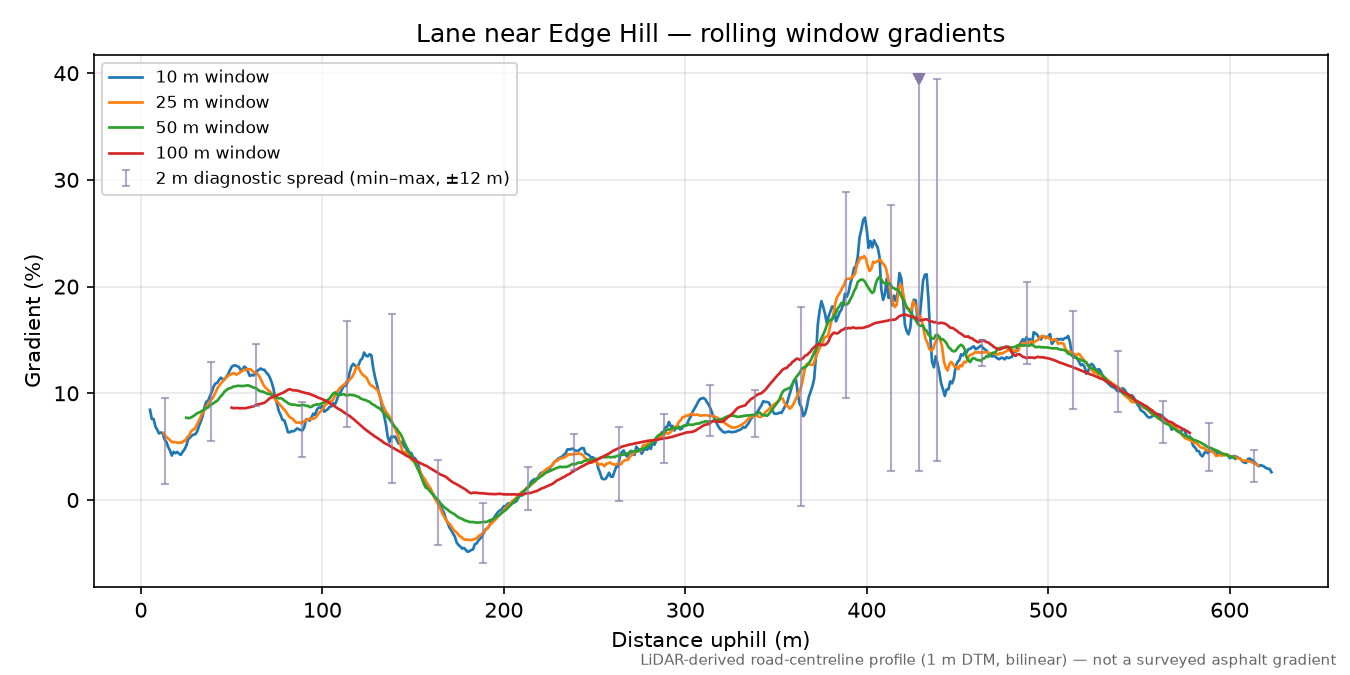 Lane near Edge Hill rolling gradient profile