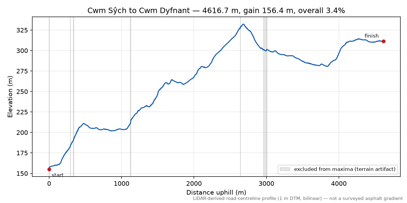 Cwm Sŷch to Cwm Dyfnant elevation profile