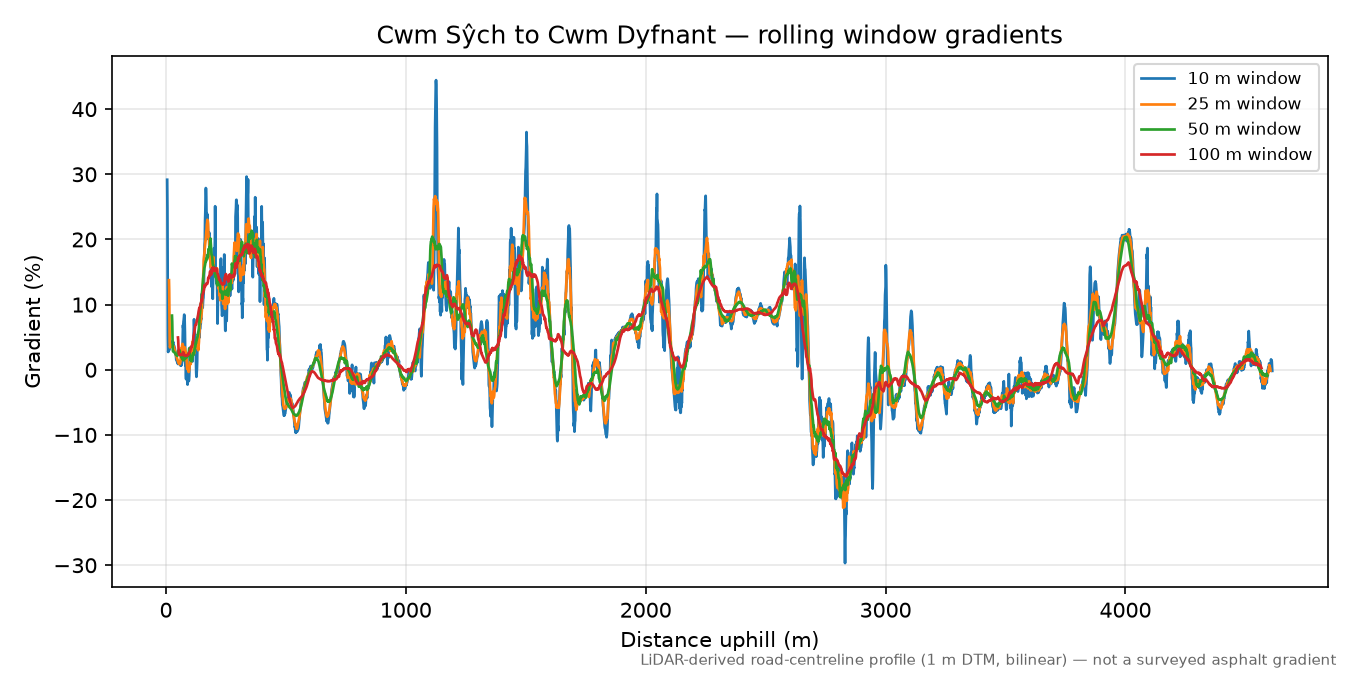 Cwm Sŷch to Cwm Dyfnant rolling gradient profile
