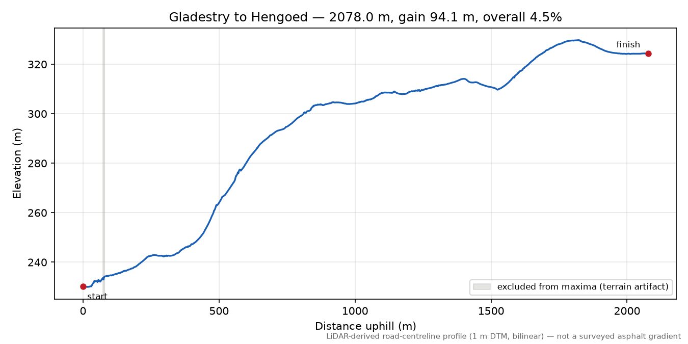 Gladestry to Hengoed elevation profile