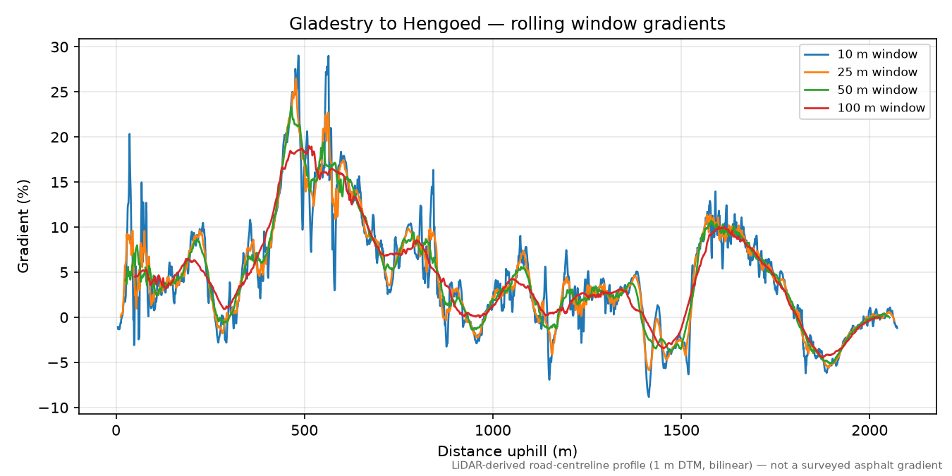 Gladestry to Hengoed rolling gradient profile