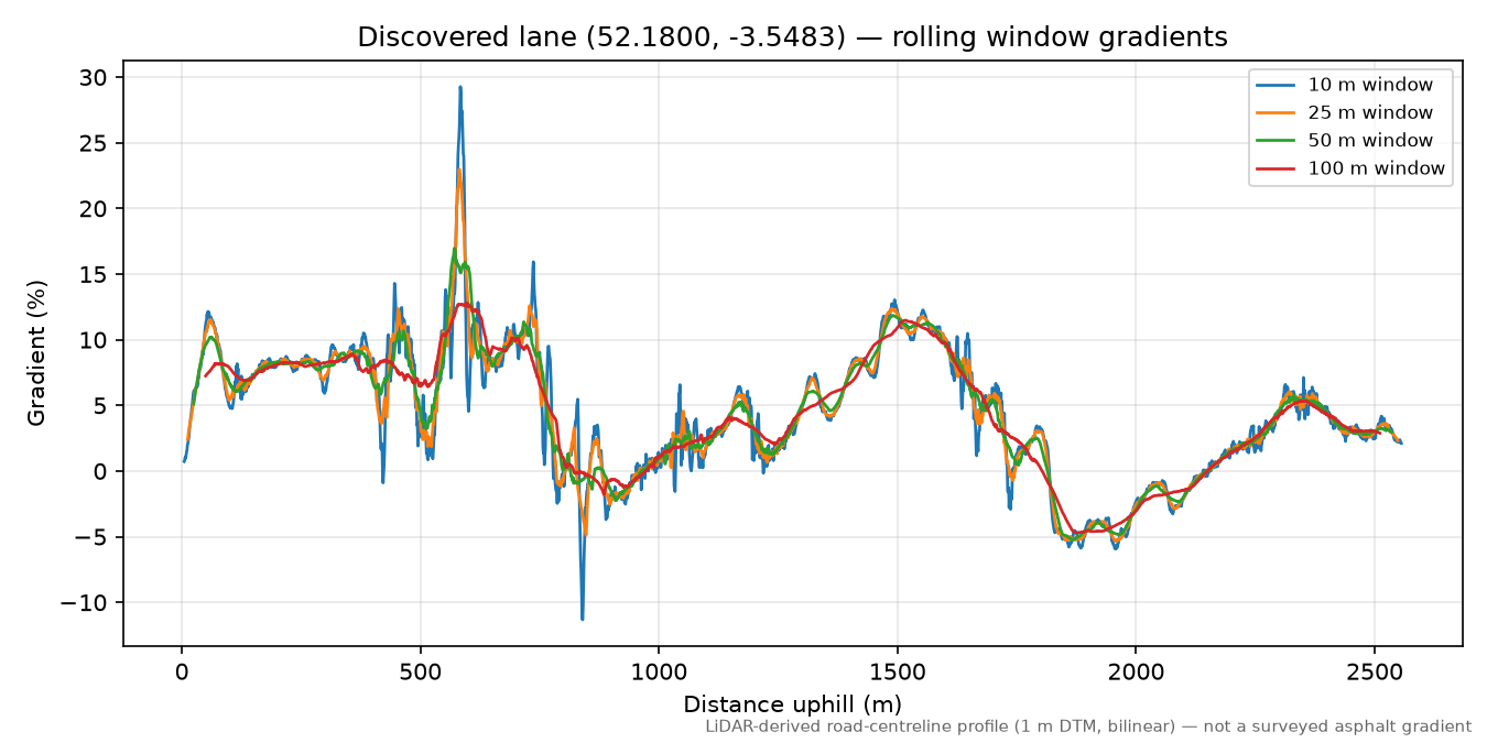Troedrhiwdalar to Y Garth rolling gradient profile