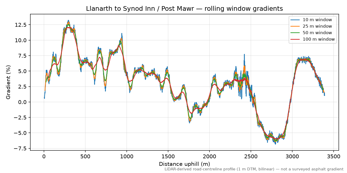 Llanarth to Synod Inn / Post Mawr rolling gradient profile