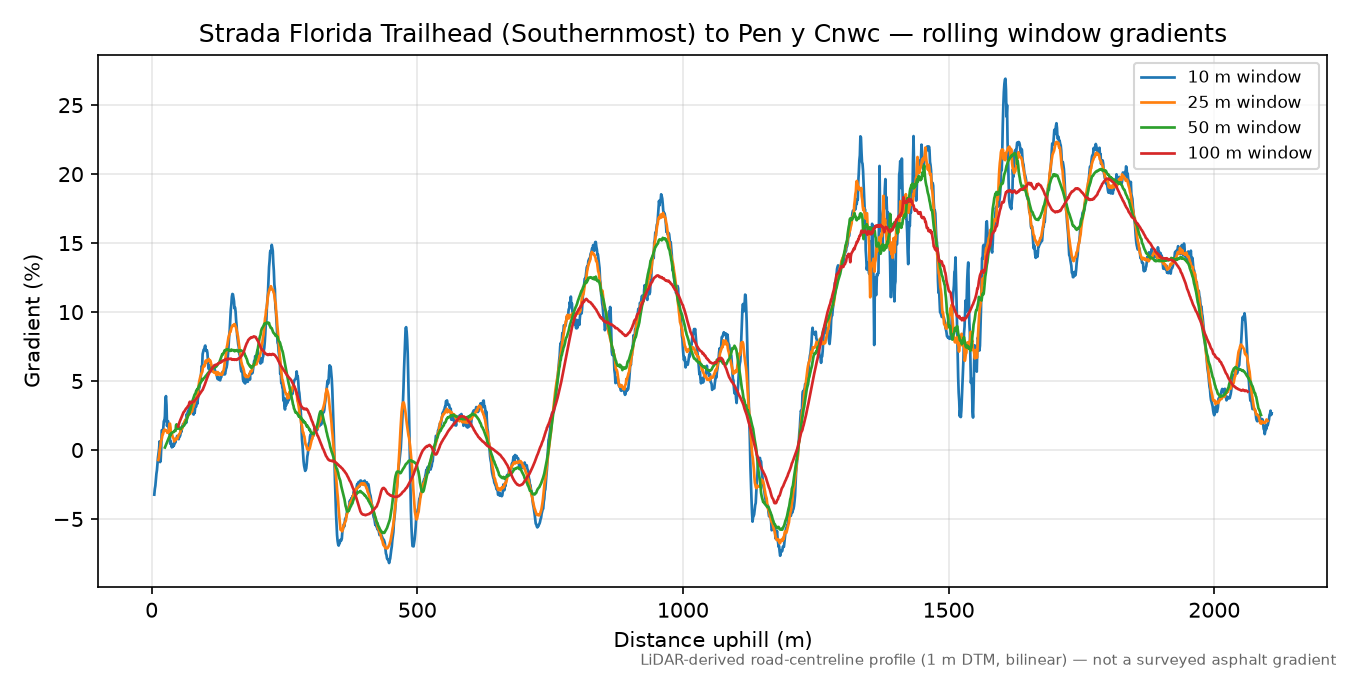 Strada Florida Trailhead (Southernmost) to Pen y Cnwc rolling gradient profile