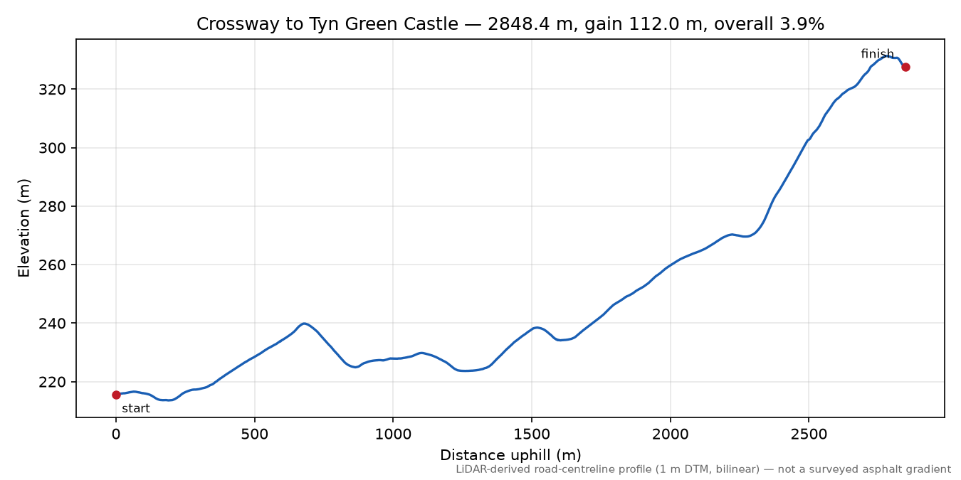 Crossway to Tyn Green Castle elevation profile