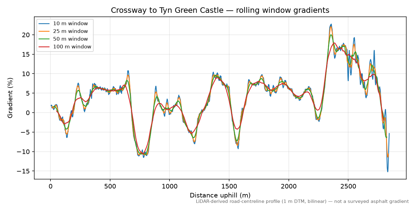Crossway to Tyn Green Castle rolling gradient profile