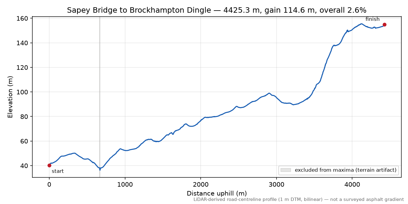 Sapey Bridge to Brockhampton Dingle elevation profile