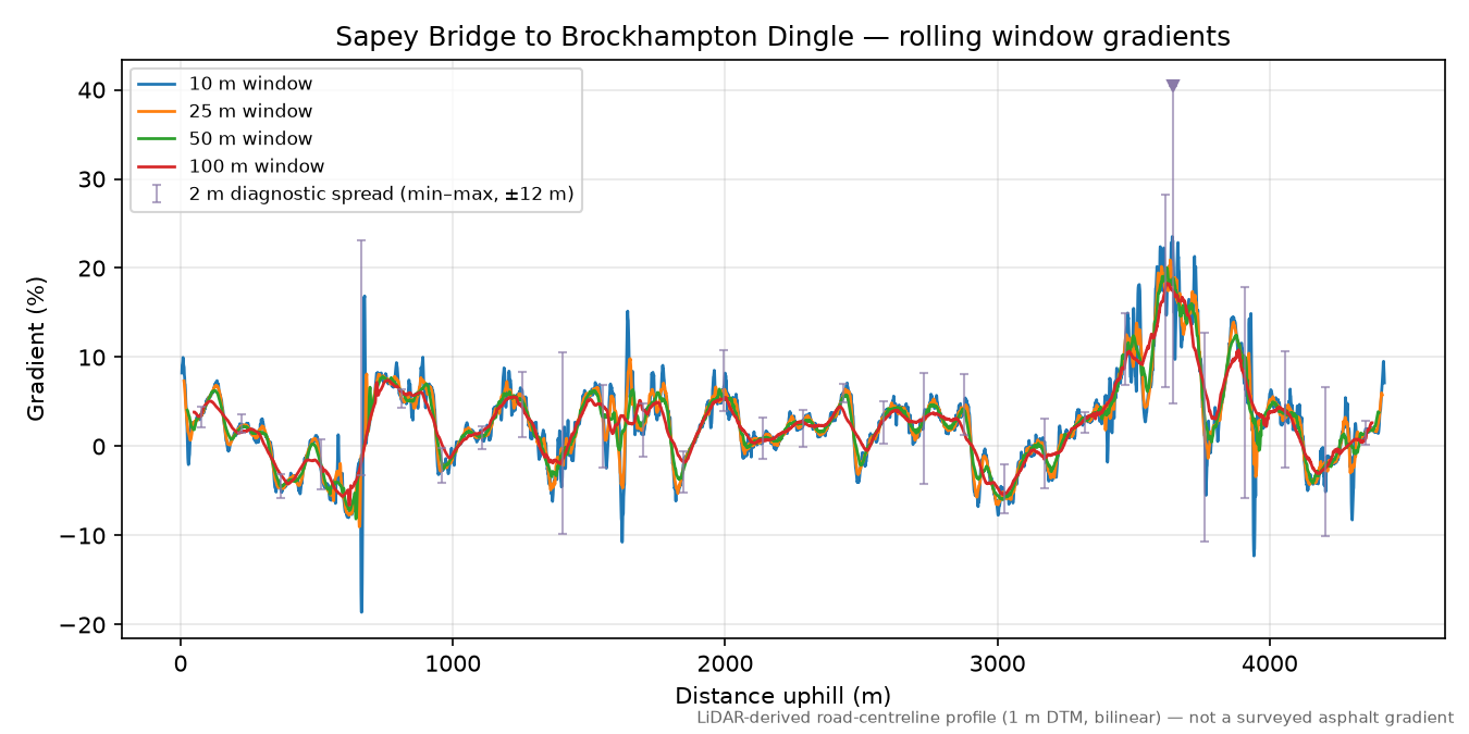 Sapey Bridge to Brockhampton Dingle rolling gradient profile