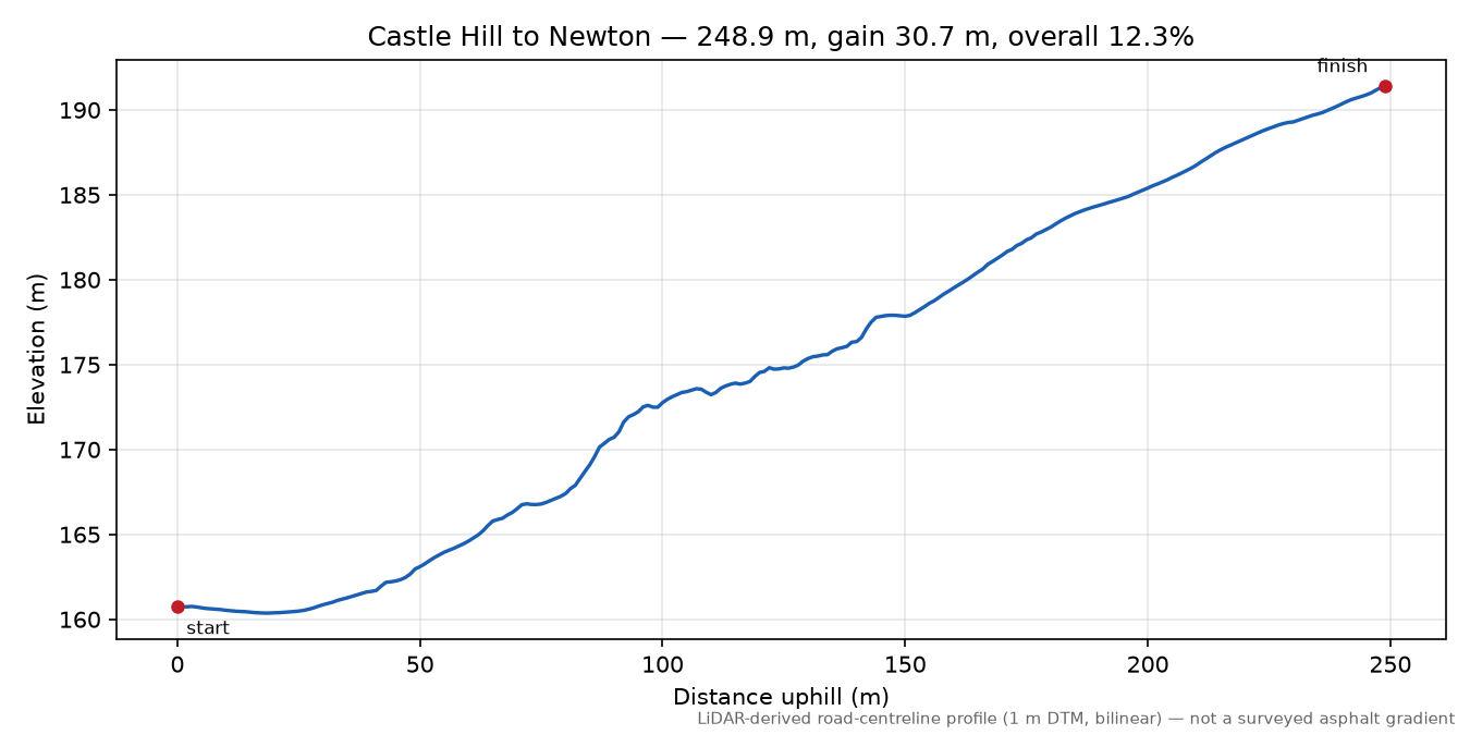 Castle Hill to Newton elevation profile